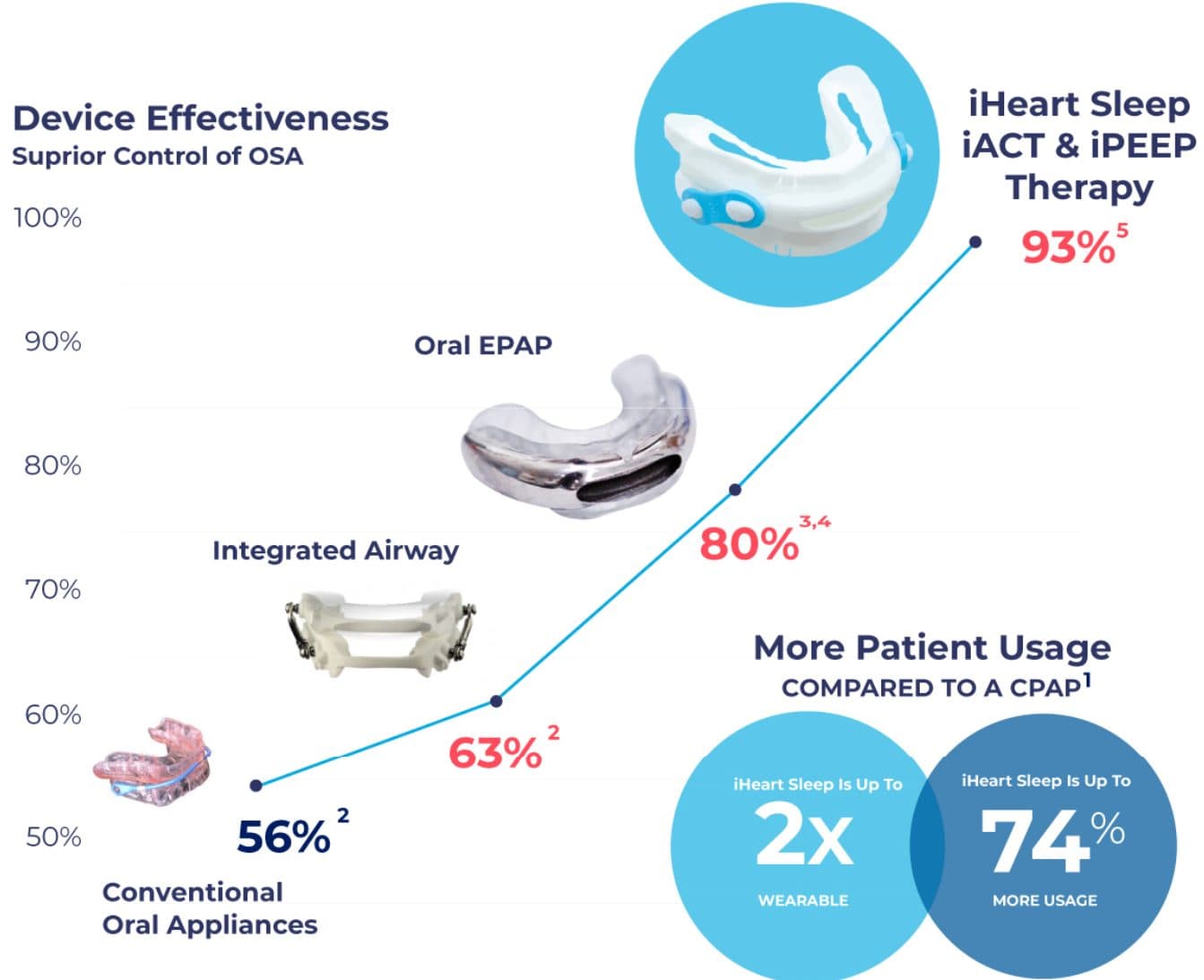 Chart of device effectiveness: conventional oral appliances 56%, integrated airway 63%, oral EPAP 80%, iHeart Sleep iACT and iPEEP therapy 93%. iHeart Sleep is worn up to 2x more, with 74% more patient usage compared to CPAP.